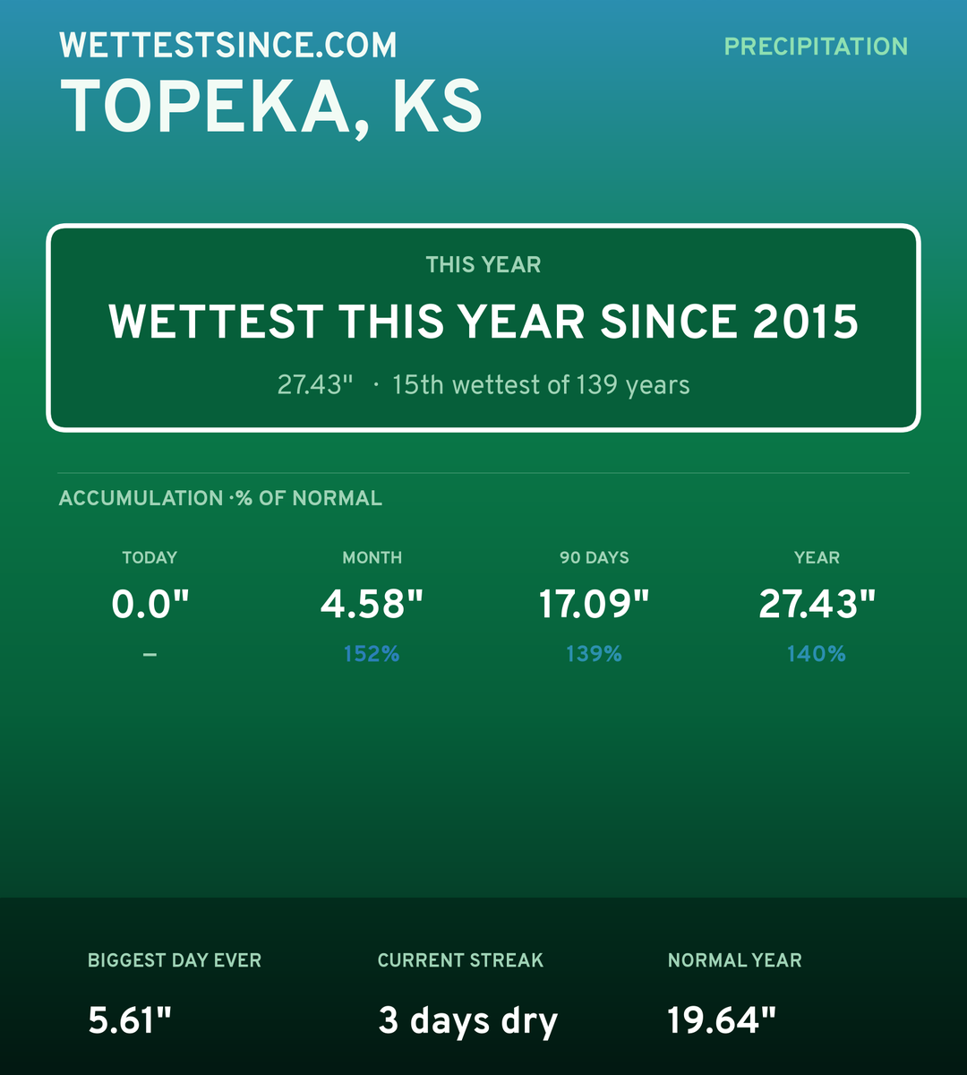 Topeka, KS precipitation share card