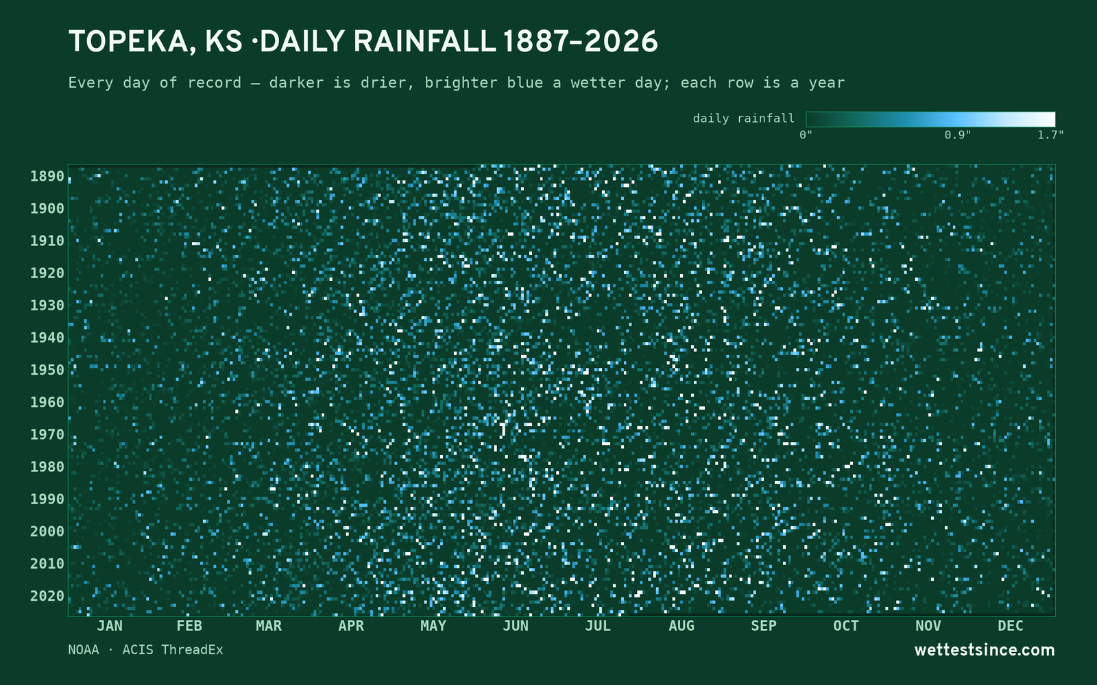 Topeka, KS — daily rainfall every day on record