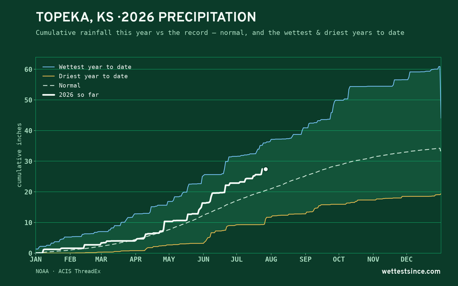 Topeka, KS — cumulative rainfall this year vs the record