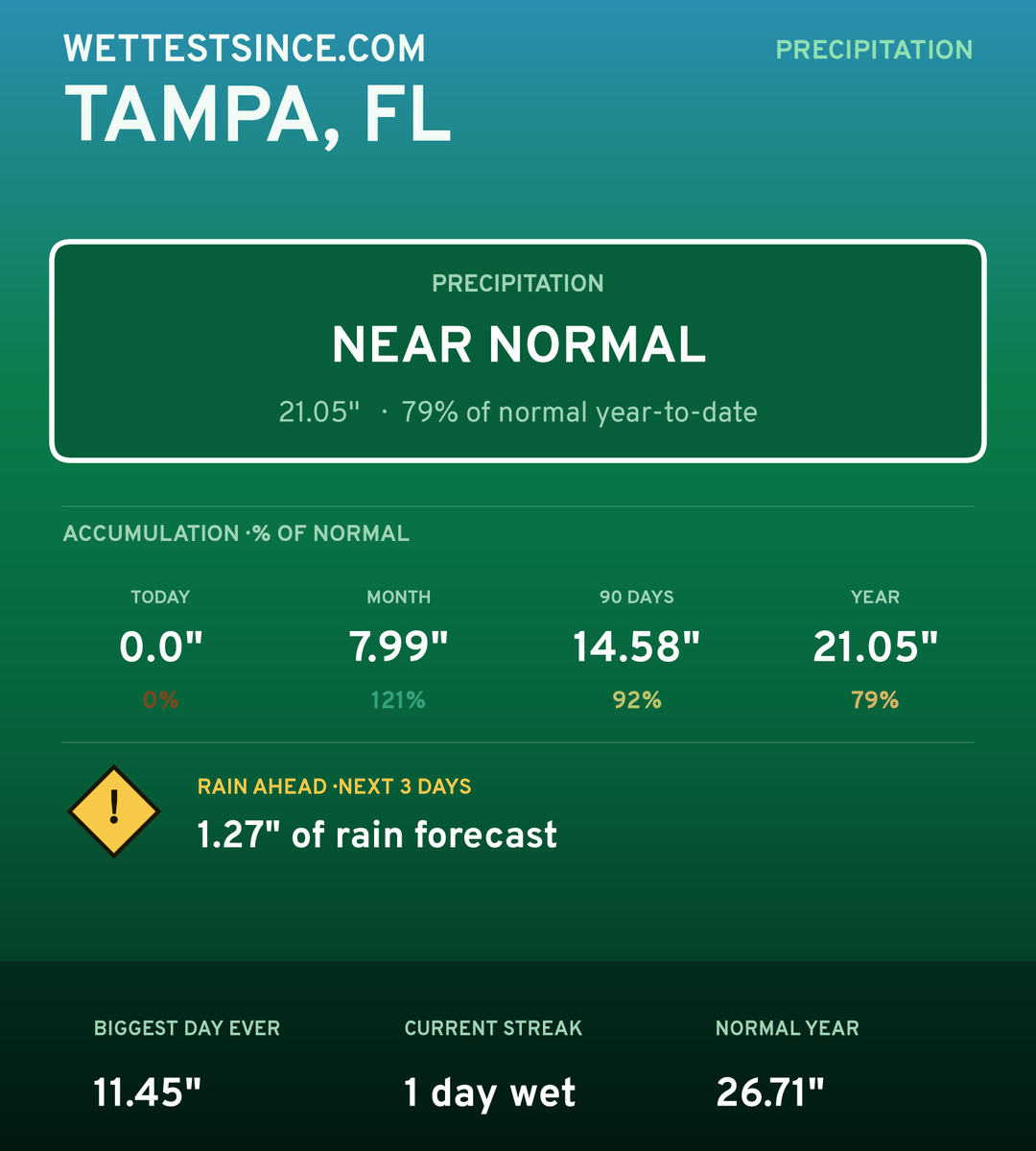 Tampa, FL precipitation share card