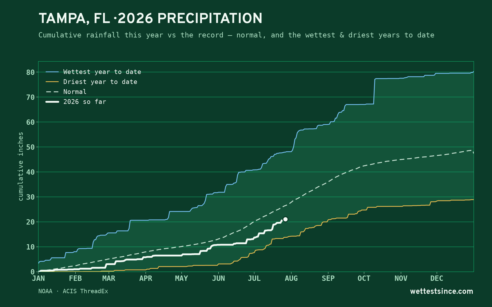Tampa, FL — cumulative rainfall this year vs the record