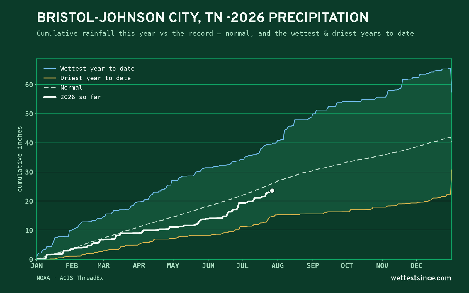 Bristol-Johnson City, TN — cumulative rainfall this year vs the record