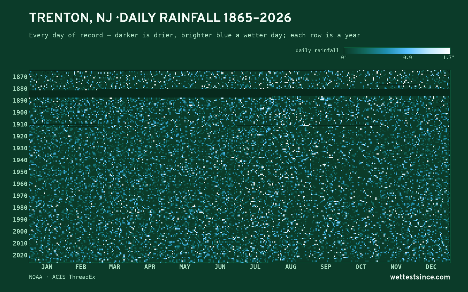 Trenton, NJ — daily rainfall every day on record