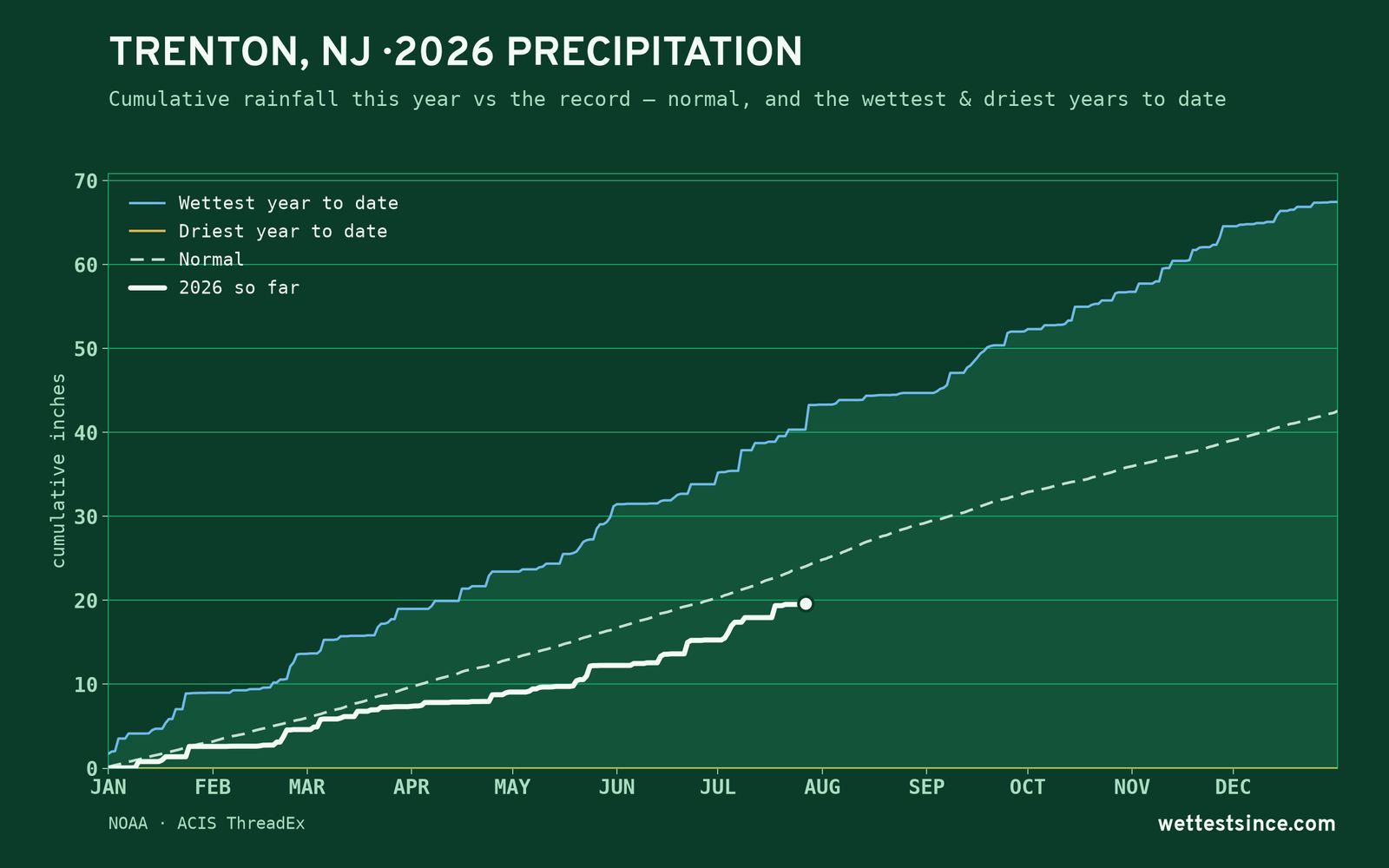 Trenton, NJ — cumulative rainfall this year vs the record