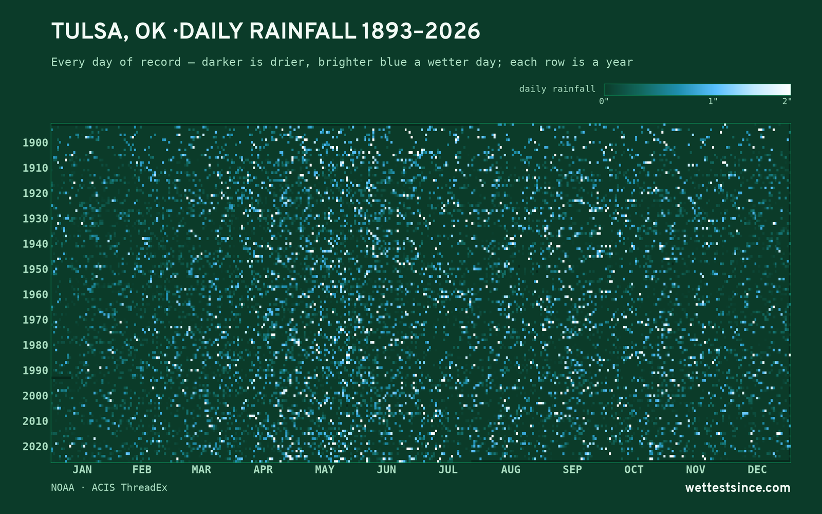 Tulsa, OK — daily rainfall every day on record