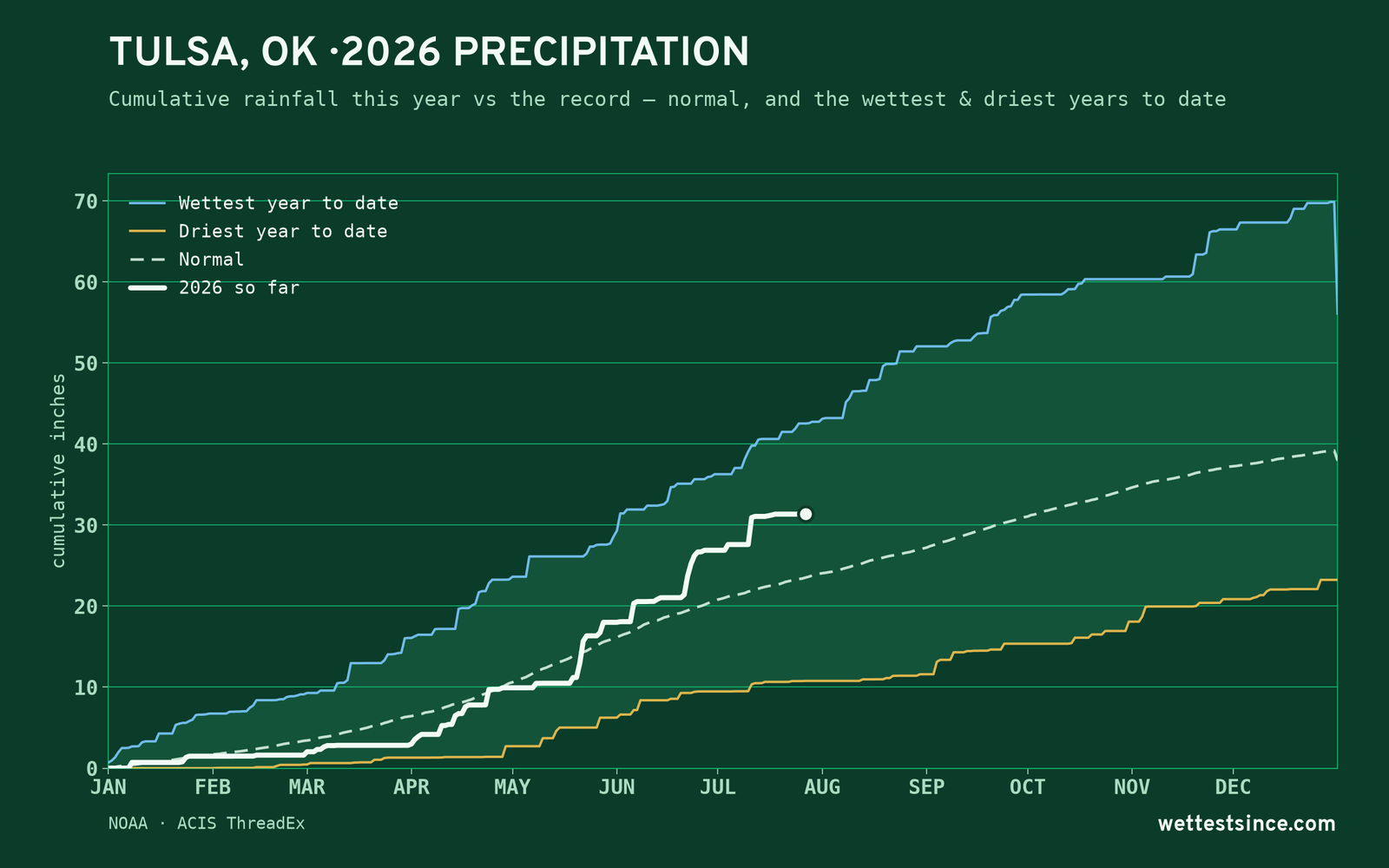 Tulsa, OK — cumulative rainfall this year vs the record