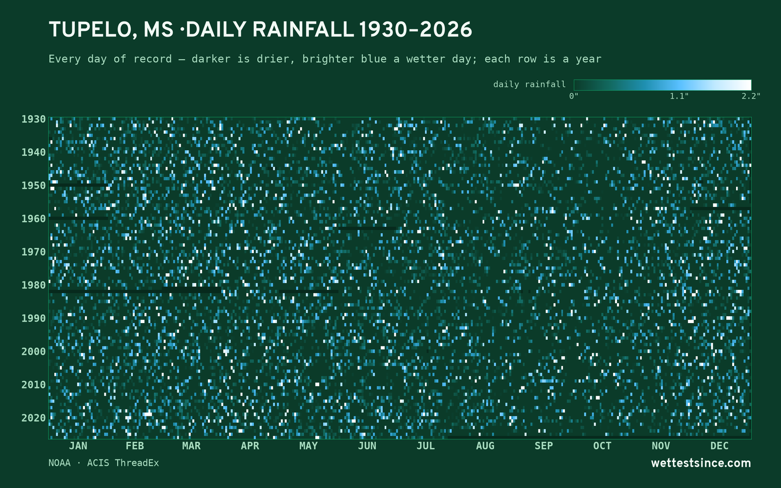 Tupelo, MS — daily rainfall every day on record