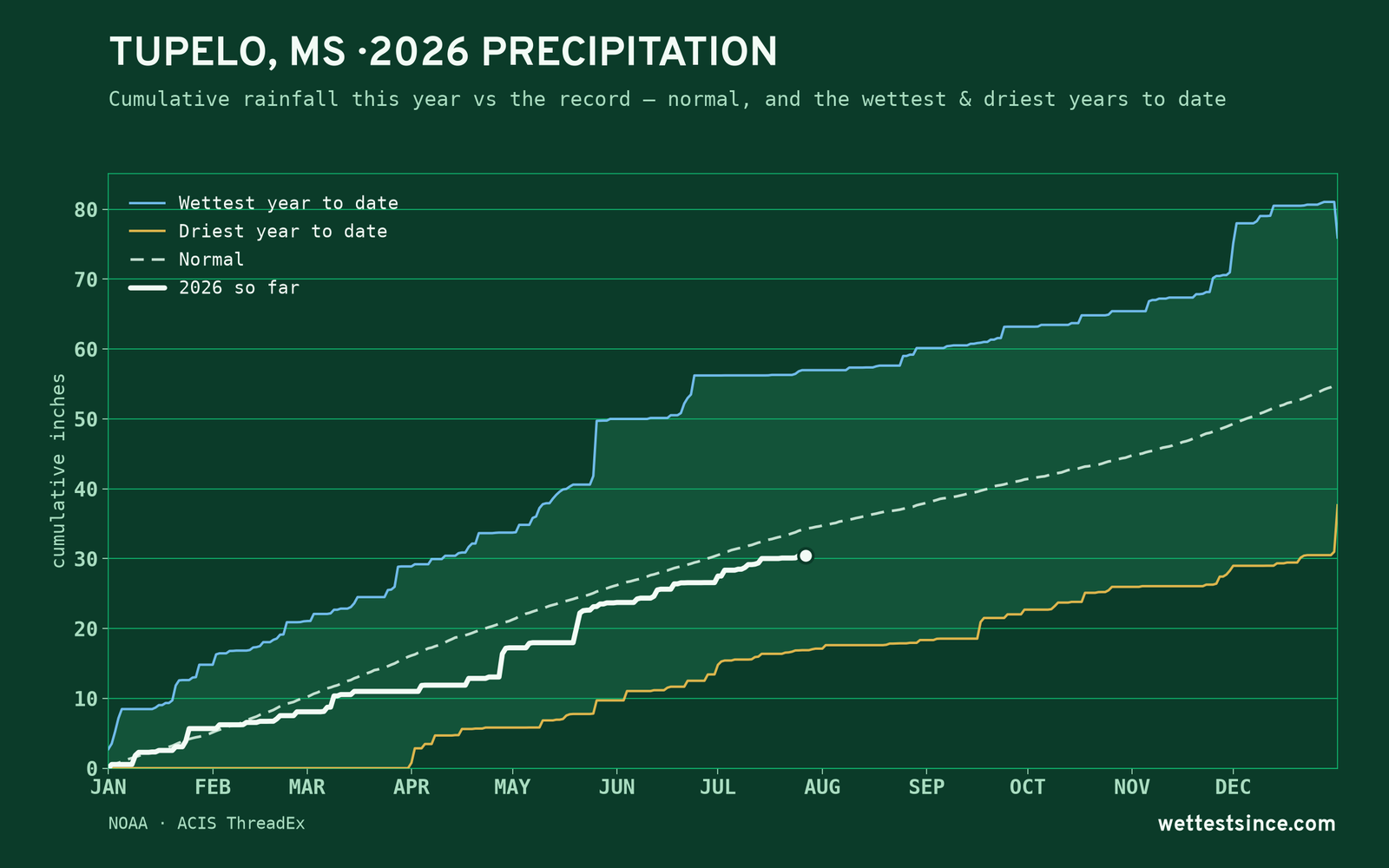 Tupelo, MS — cumulative rainfall this year vs the record