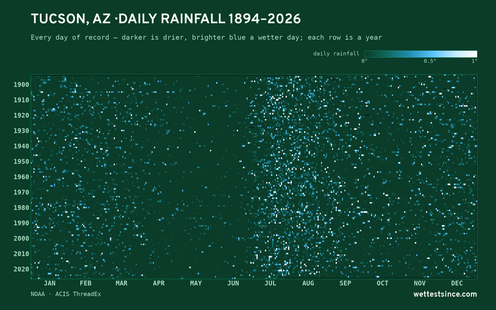 Tucson, AZ — daily rainfall every day on record