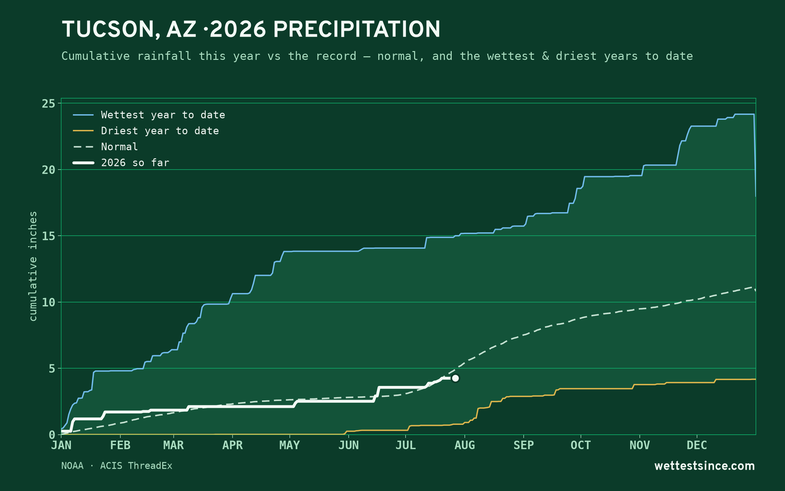 Tucson, AZ — cumulative rainfall this year vs the record