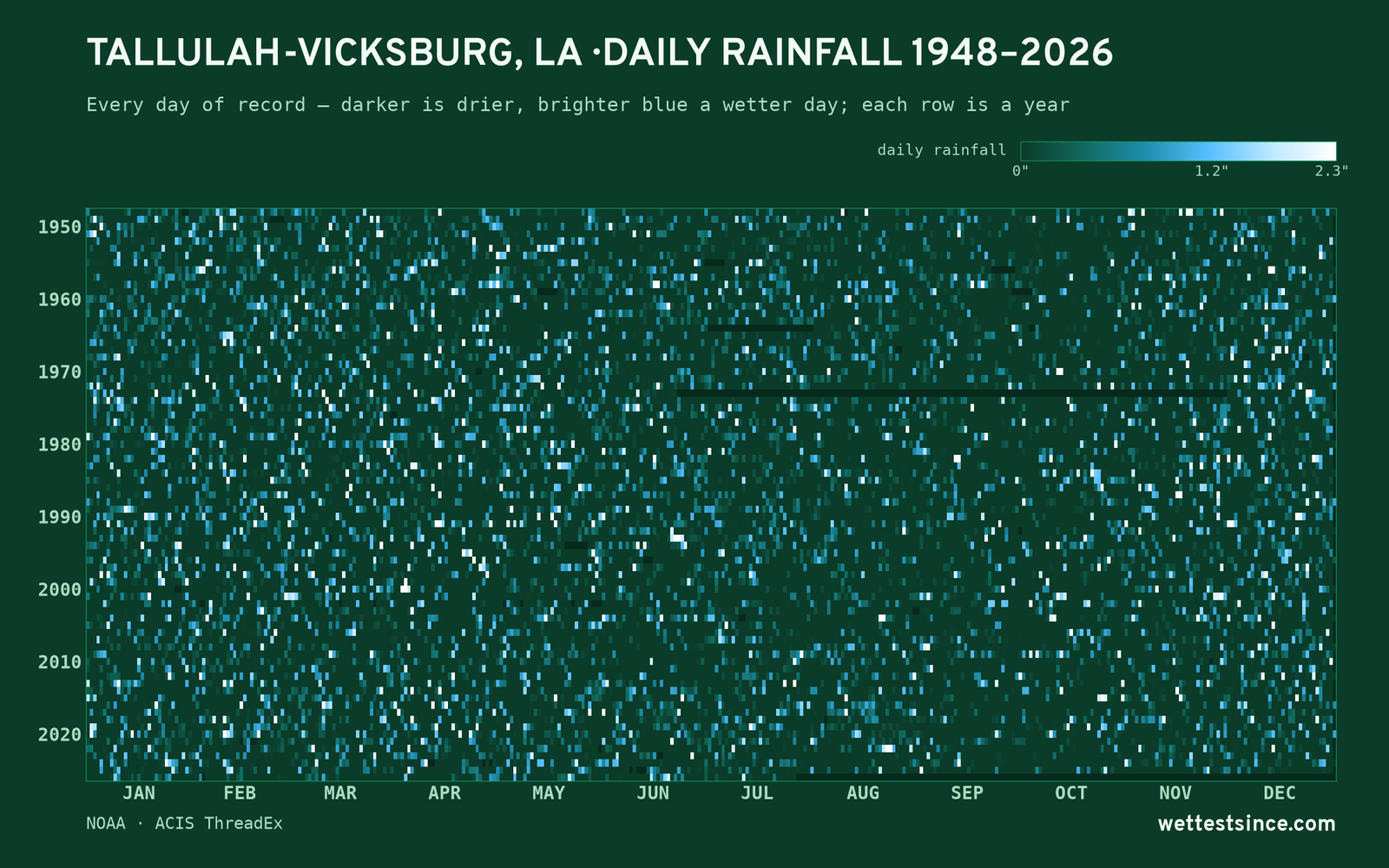 Tallulah-Vicksburg, LA — daily rainfall every day on record