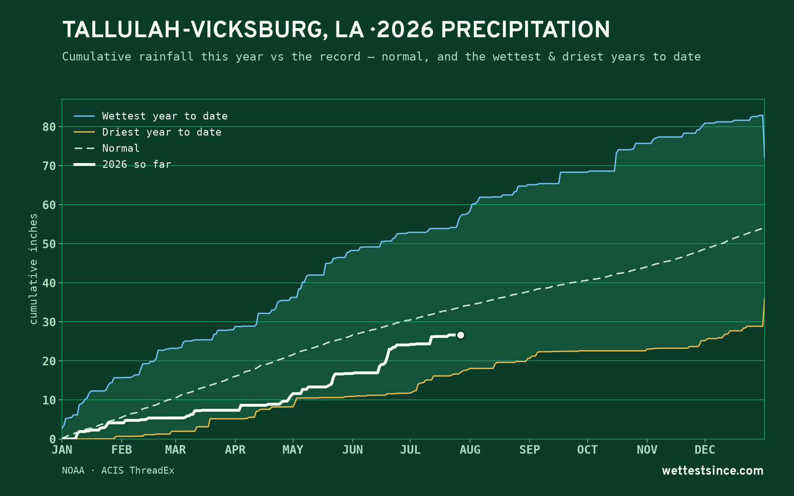 Tallulah-Vicksburg, LA — cumulative rainfall this year vs the record