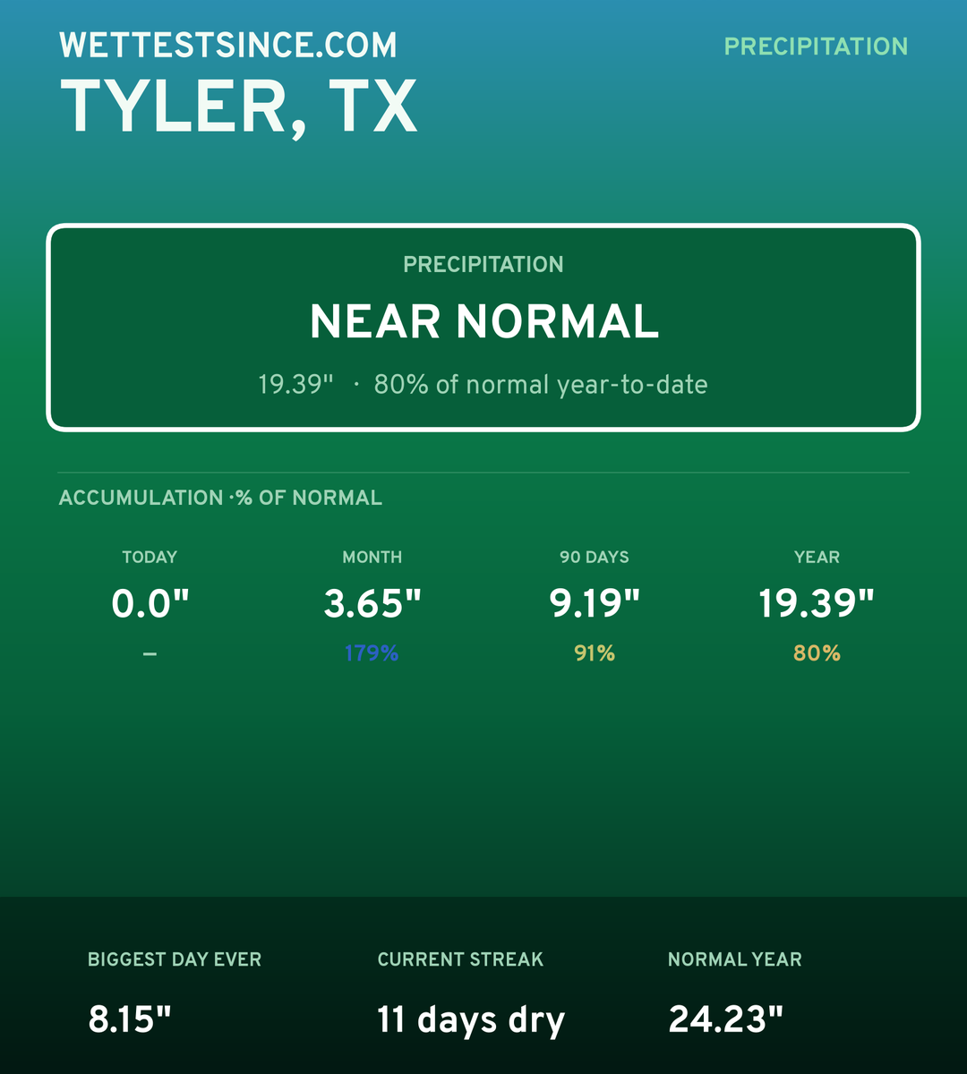 Tyler, TX precipitation share card