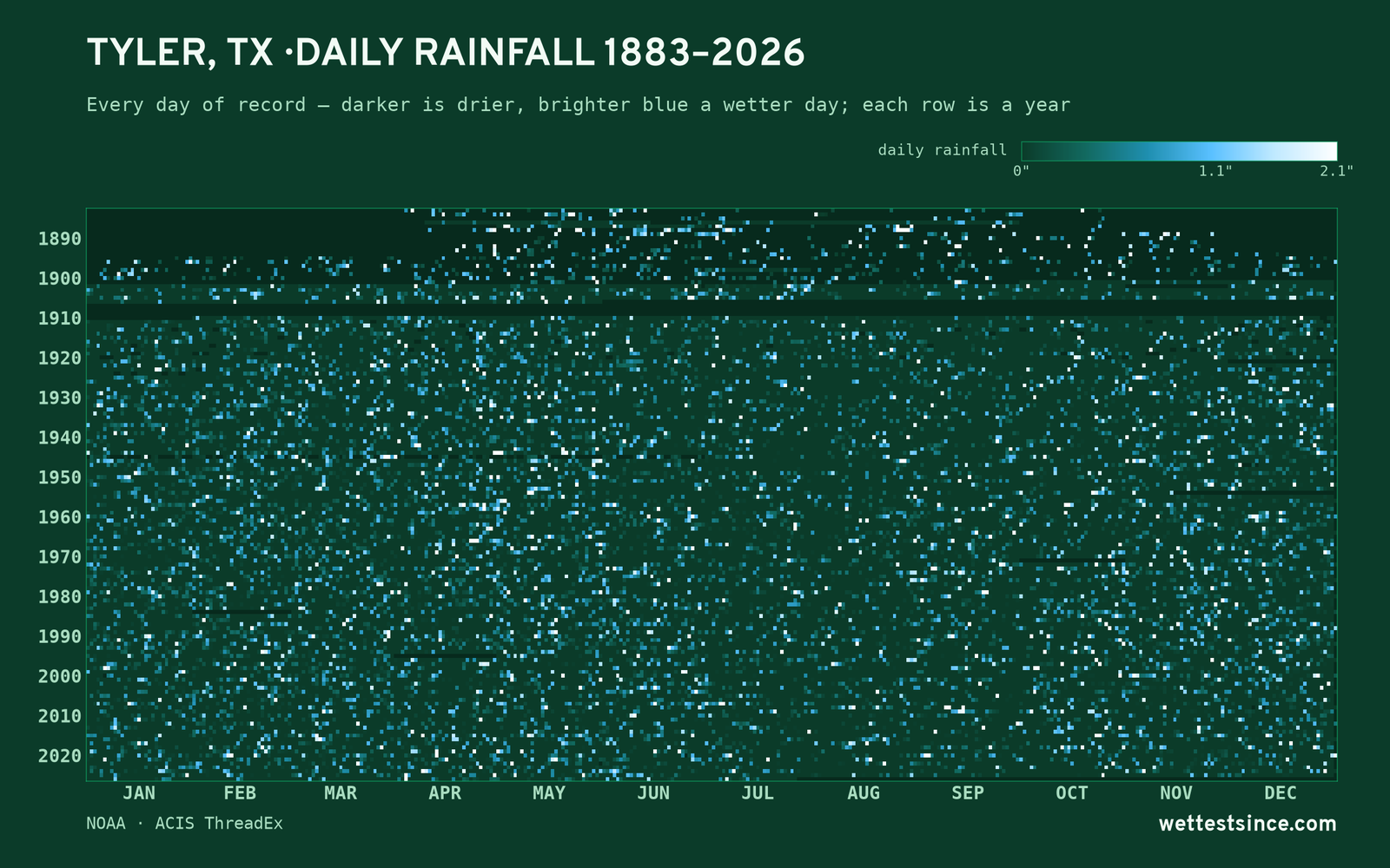 Tyler, TX — daily rainfall every day on record