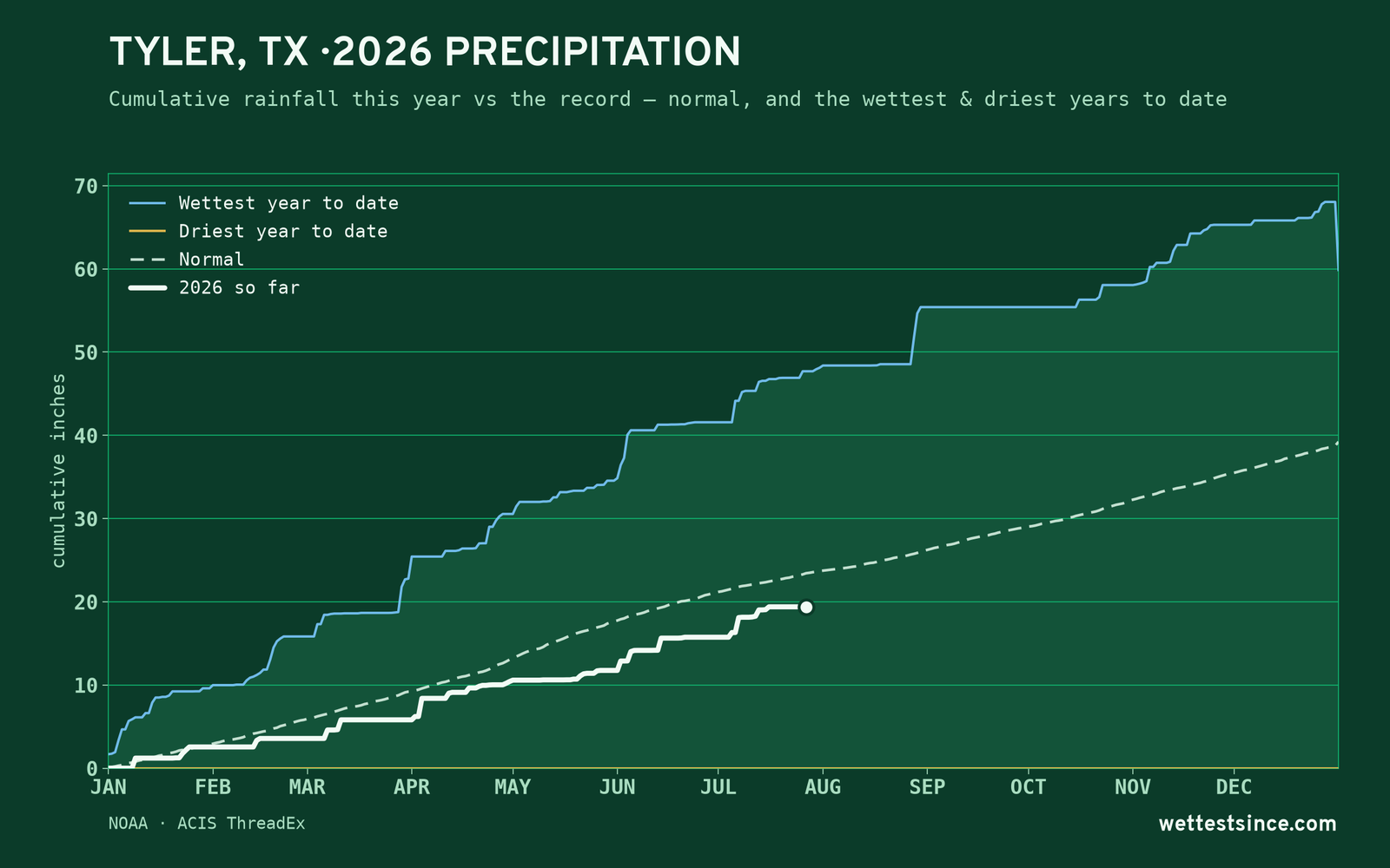 Tyler, TX — cumulative rainfall this year vs the record