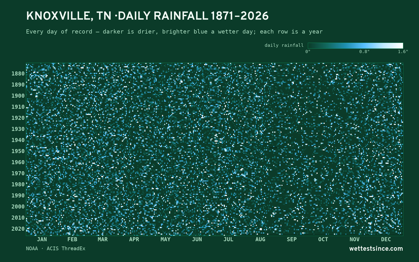 Knoxville, TN — daily rainfall every day on record