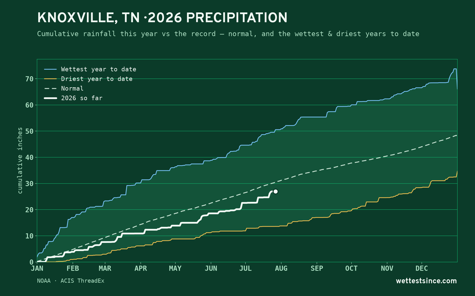 Knoxville, TN — cumulative rainfall this year vs the record