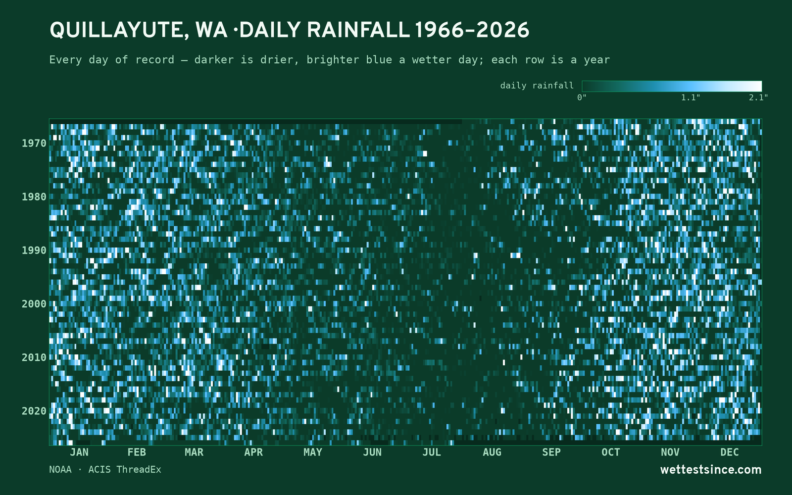 Quillayute, WA — daily rainfall every day on record