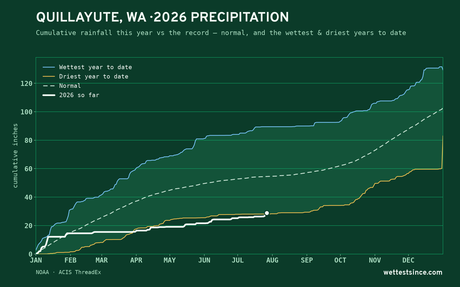 Quillayute, WA — cumulative rainfall this year vs the record