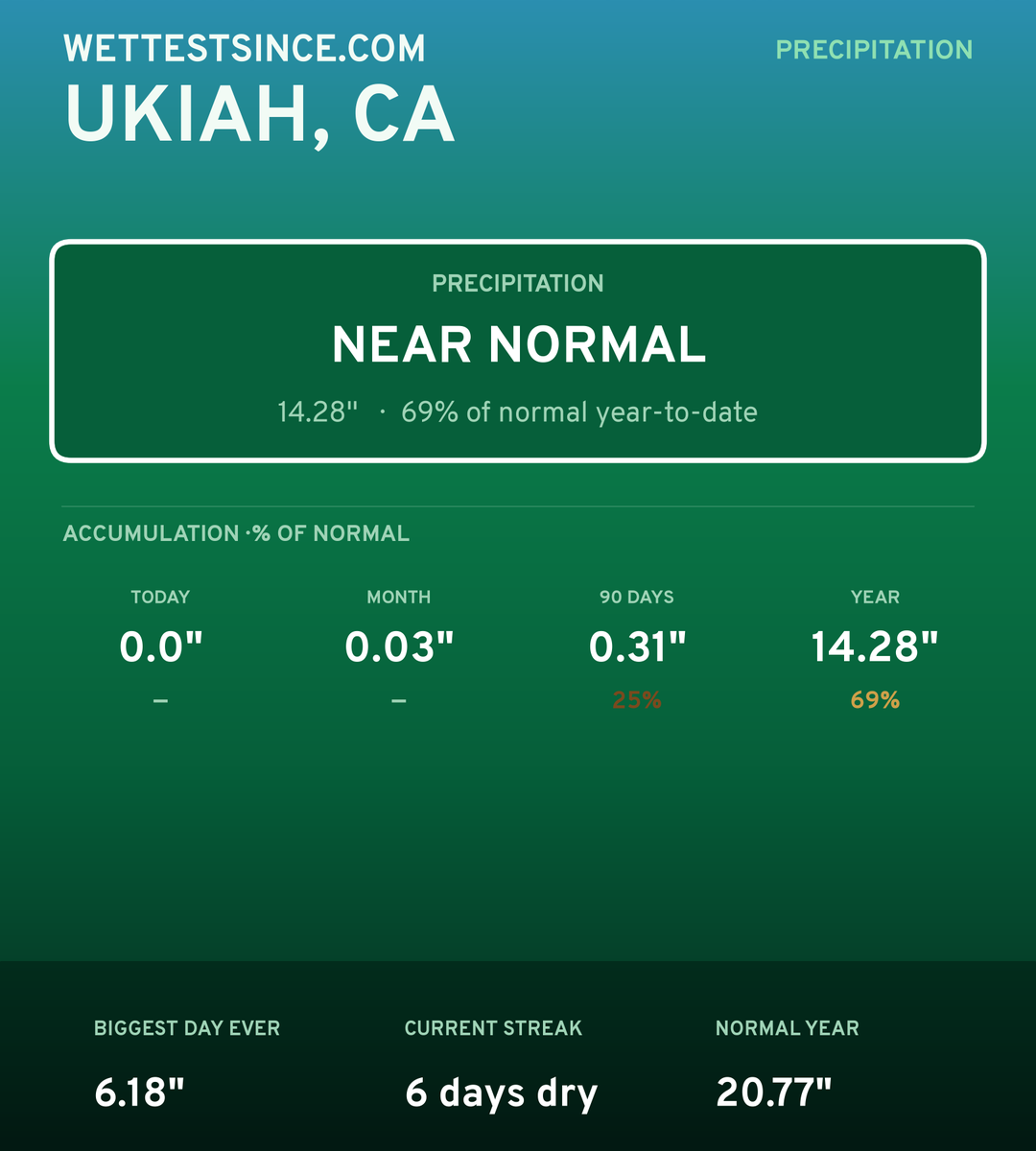 Ukiah, CA precipitation share card
