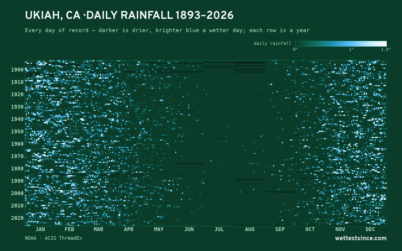 Ukiah, CA — daily rainfall every day on record
