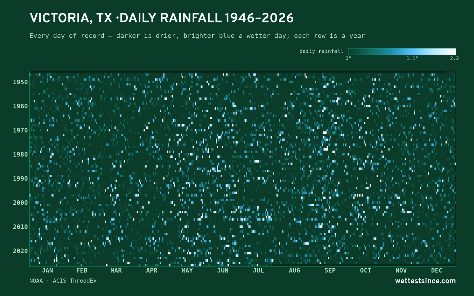 Victoria, TX — daily rainfall every day on record