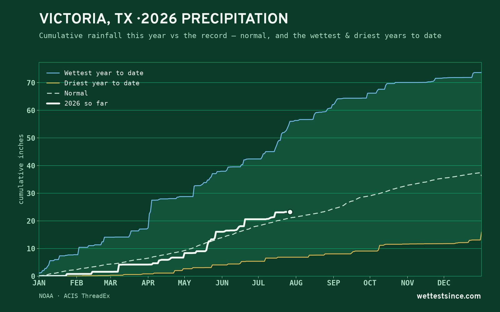 Victoria, TX — cumulative rainfall this year vs the record