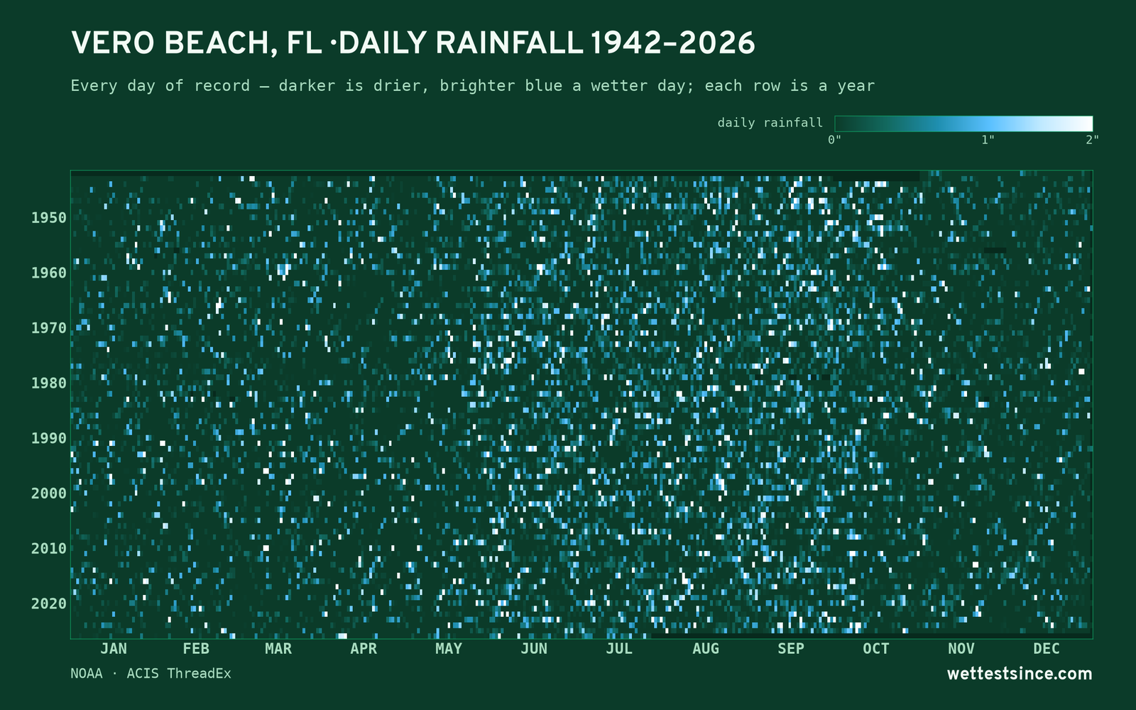 Vero Beach, FL — daily rainfall every day on record