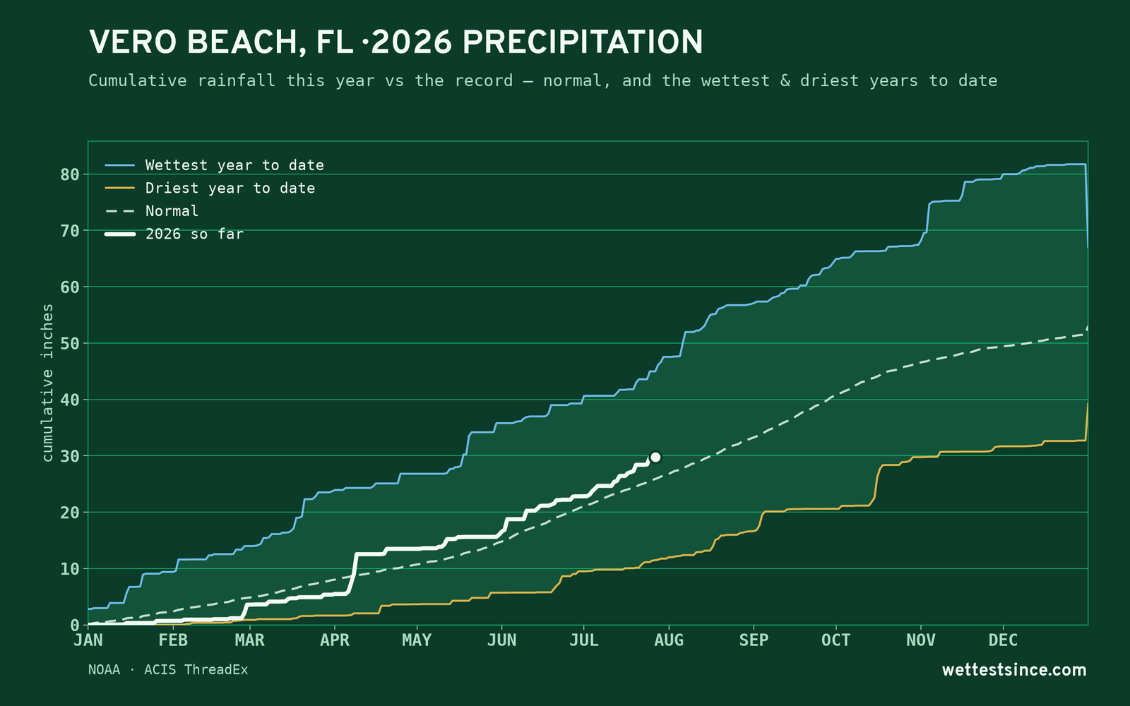 Vero Beach, FL — cumulative rainfall this year vs the record
