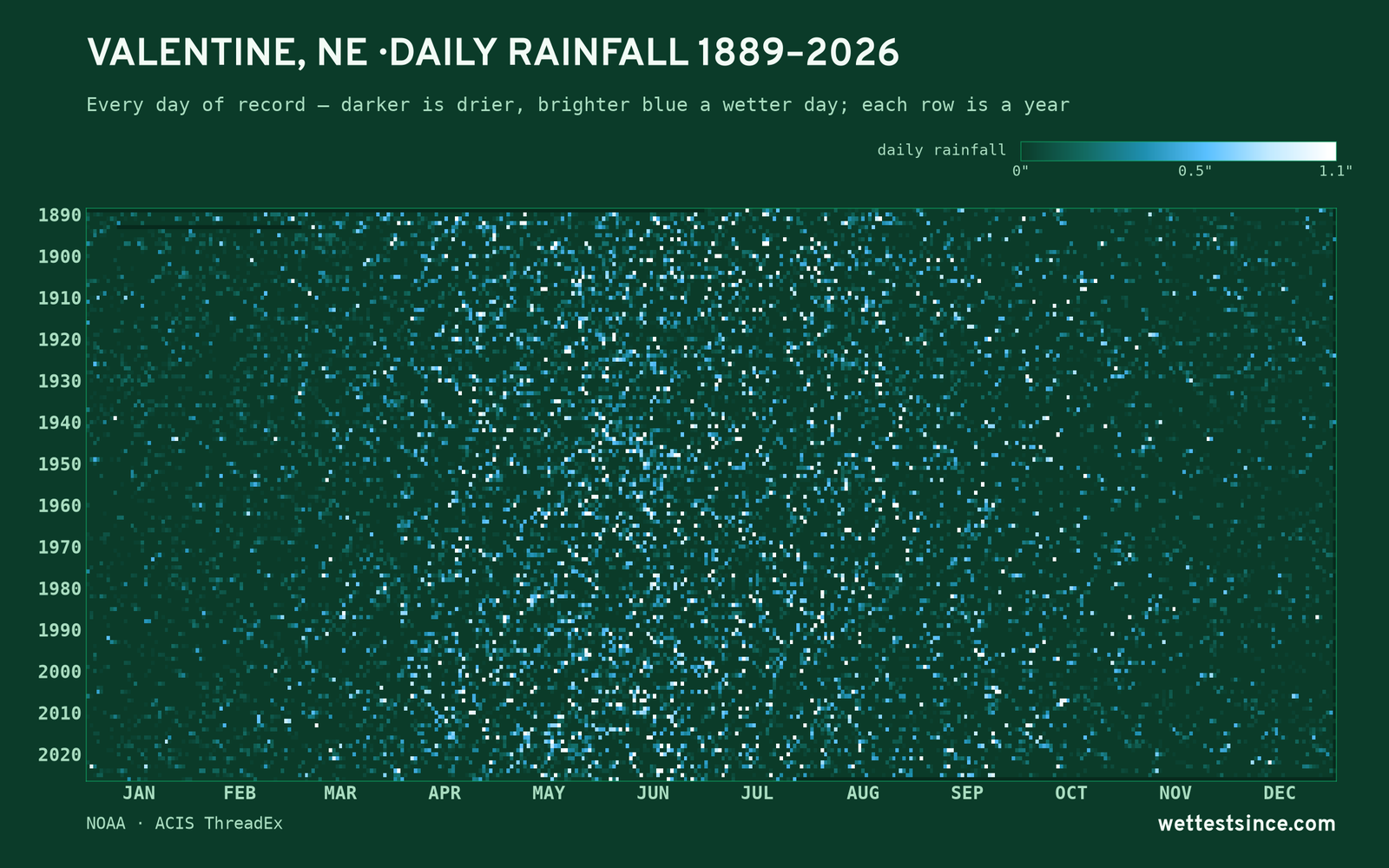 Valentine, NE — daily rainfall every day on record