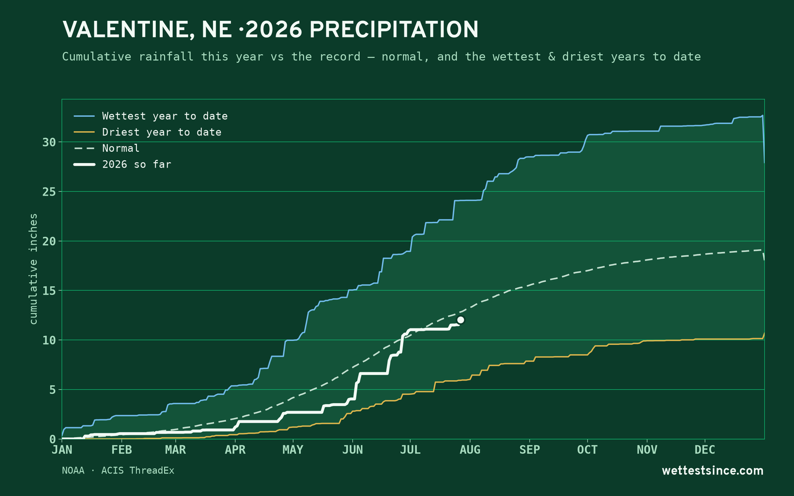 Valentine, NE — cumulative rainfall this year vs the record