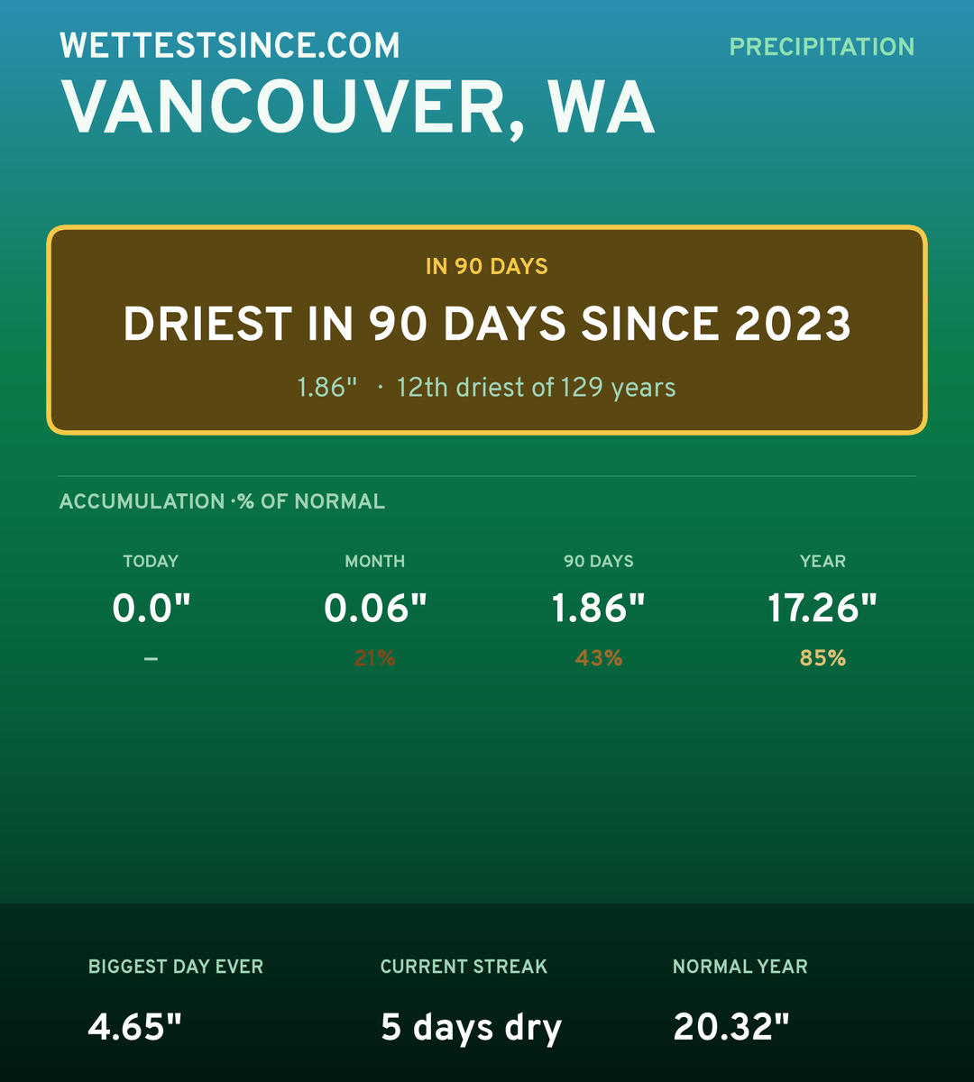 Vancouver, WA precipitation share card