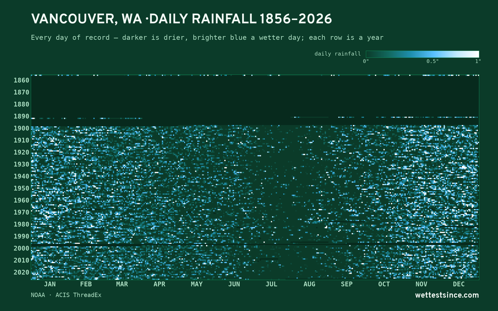 Vancouver, WA — daily rainfall every day on record