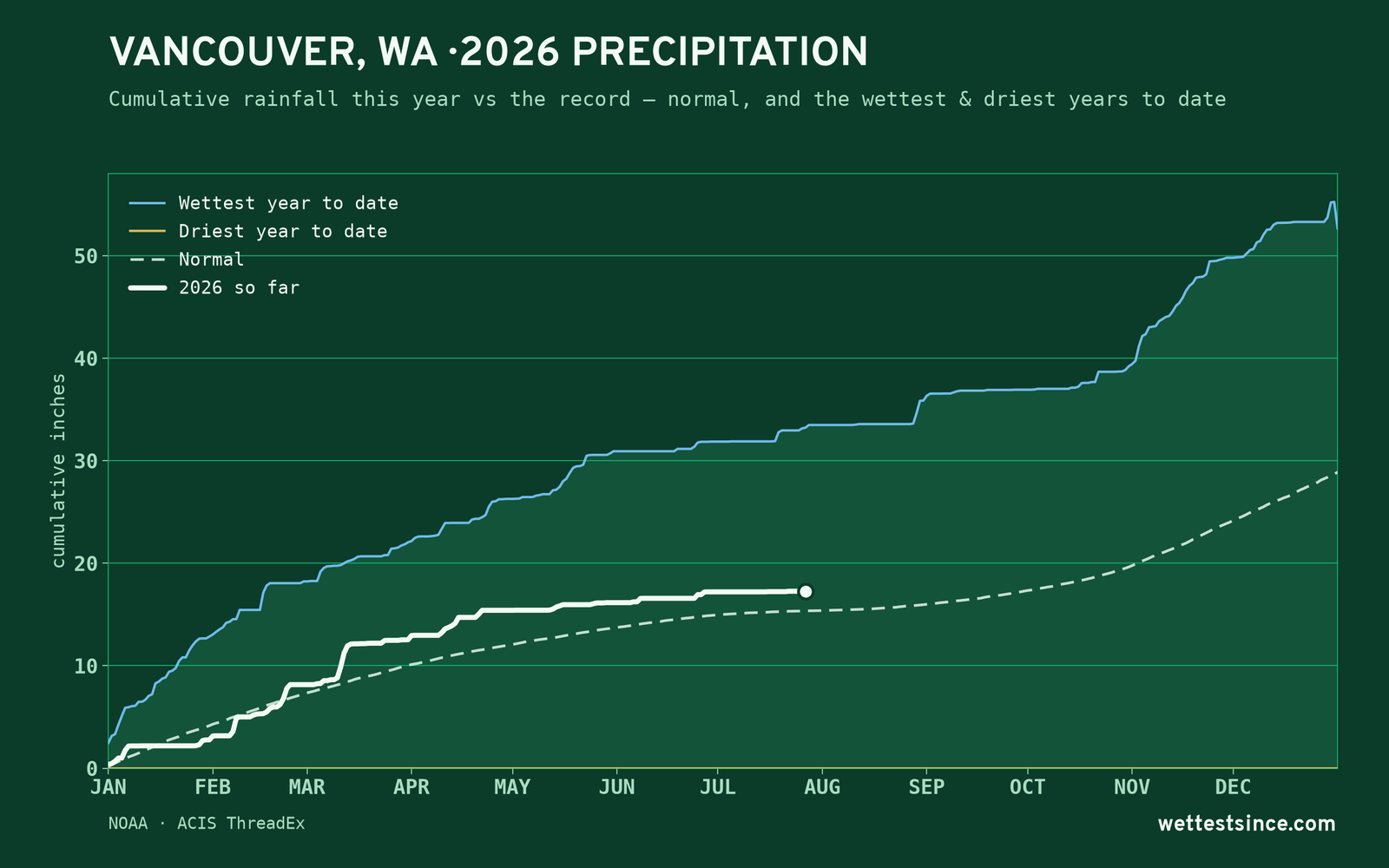Vancouver, WA — cumulative rainfall this year vs the record