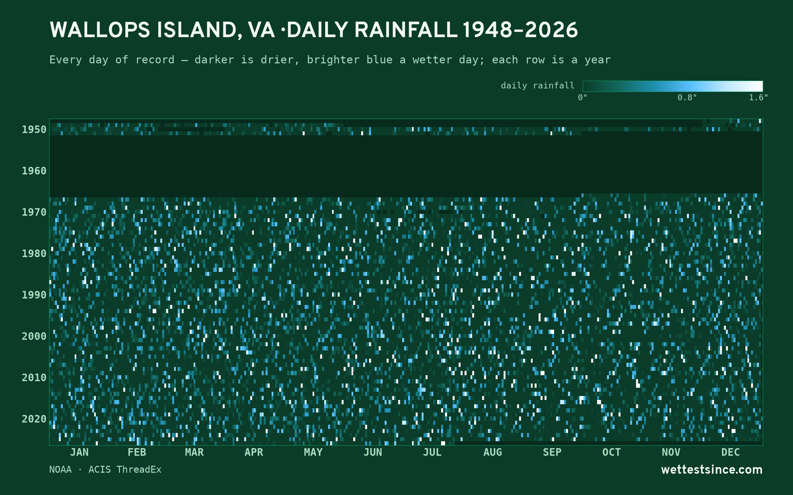 Wallops Island, VA — daily rainfall every day on record