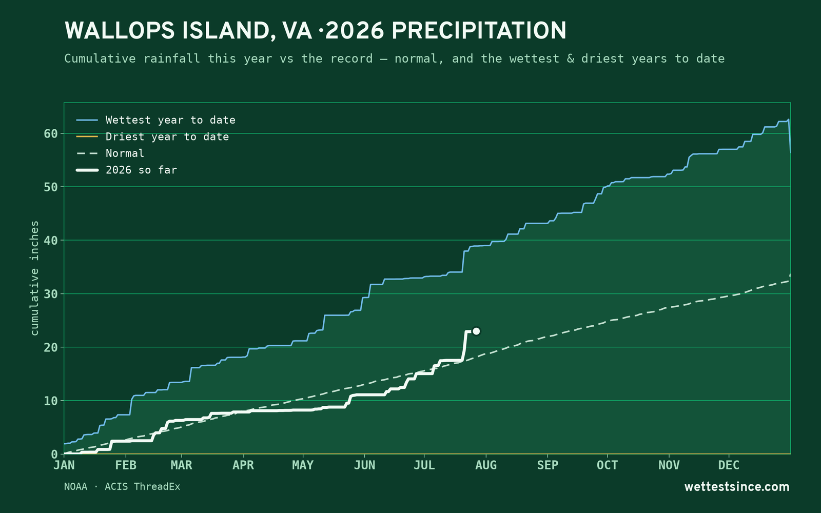 Wallops Island, VA — cumulative rainfall this year vs the record