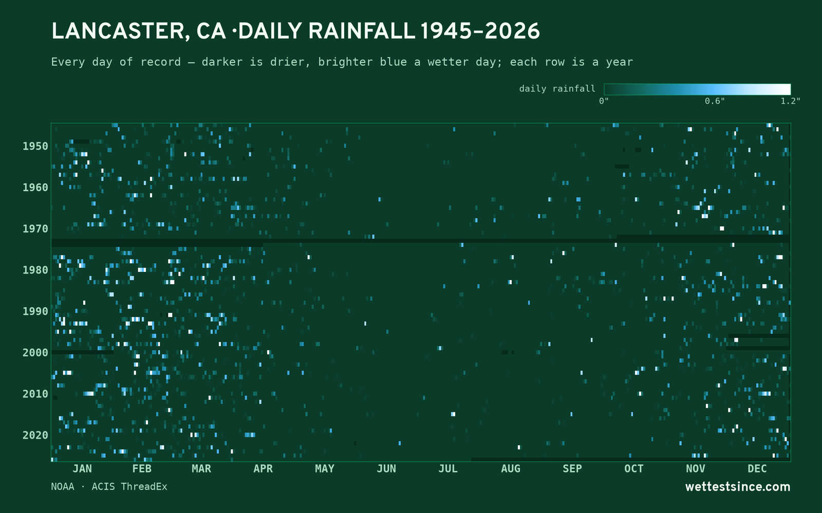 Lancaster, CA — daily rainfall every day on record