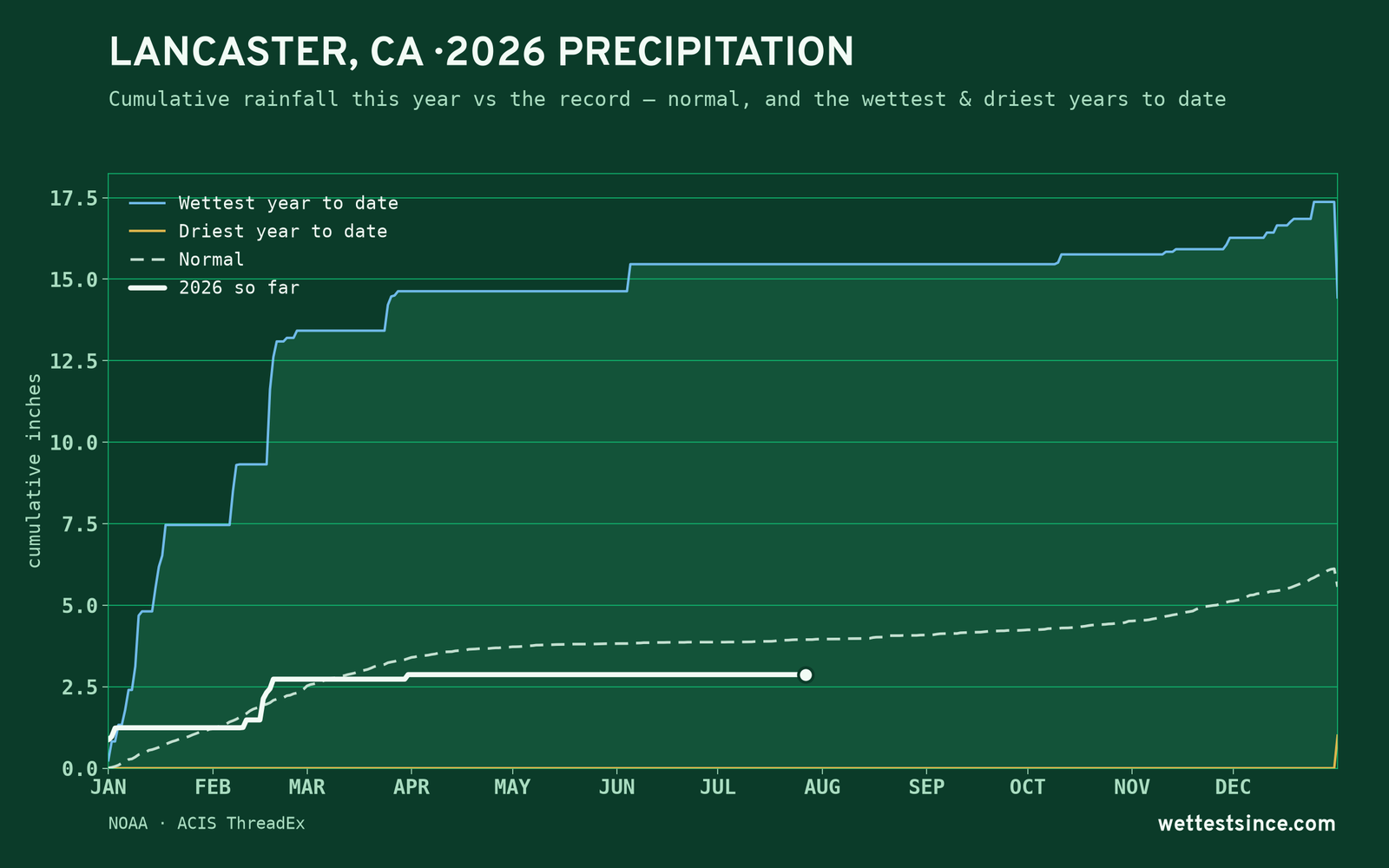 Lancaster, CA — cumulative rainfall this year vs the record