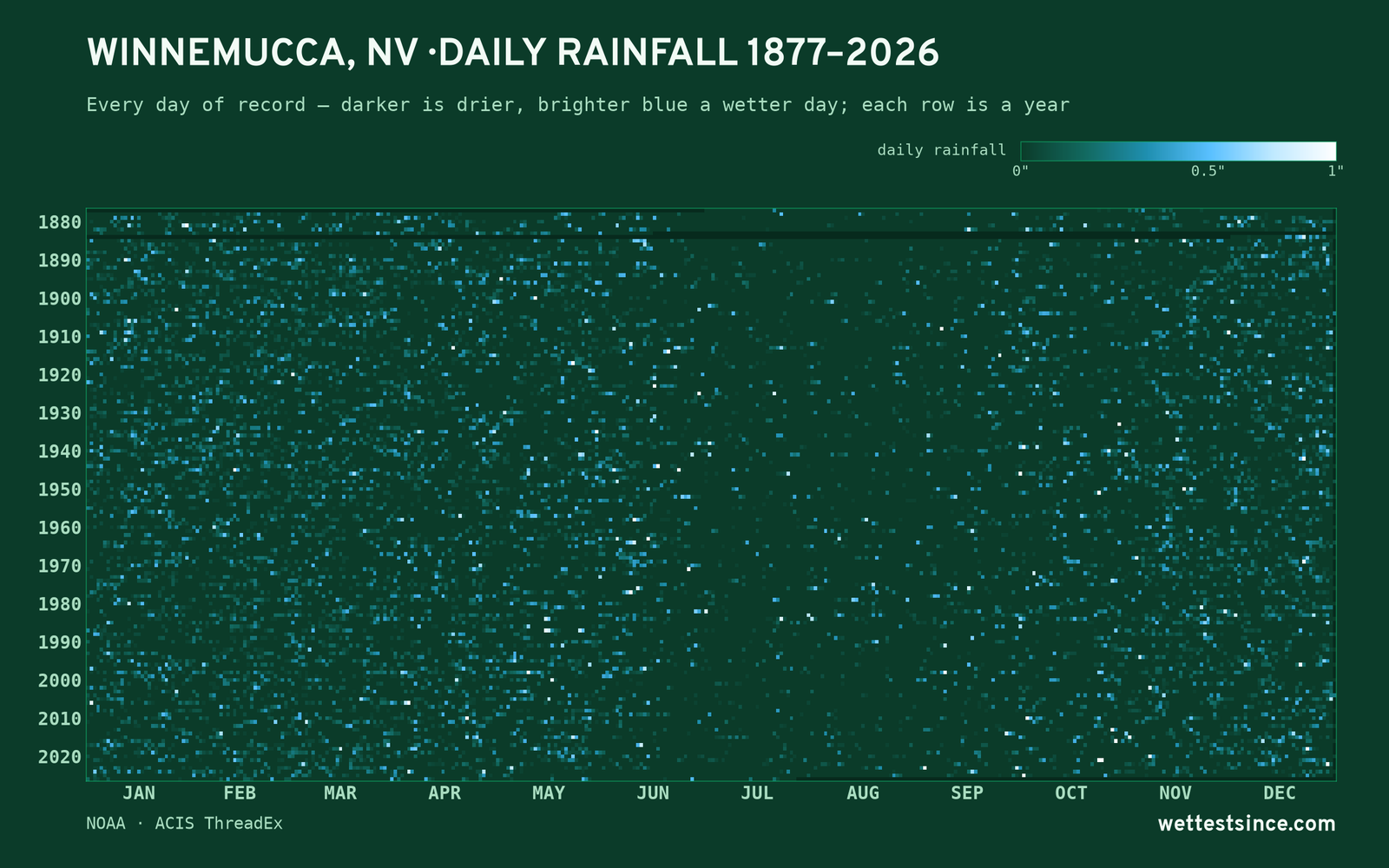 Winnemucca, NV — daily rainfall every day on record