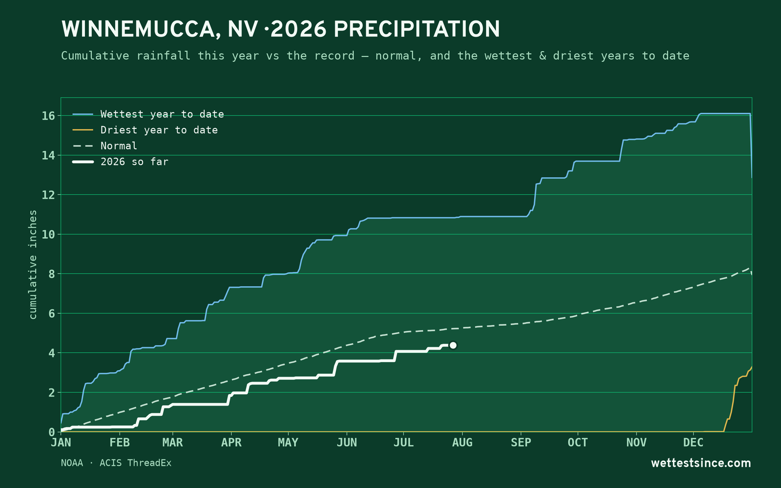Winnemucca, NV — cumulative rainfall this year vs the record
