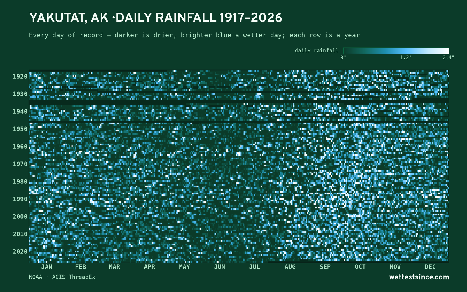 Yakutat, AK — daily rainfall every day on record