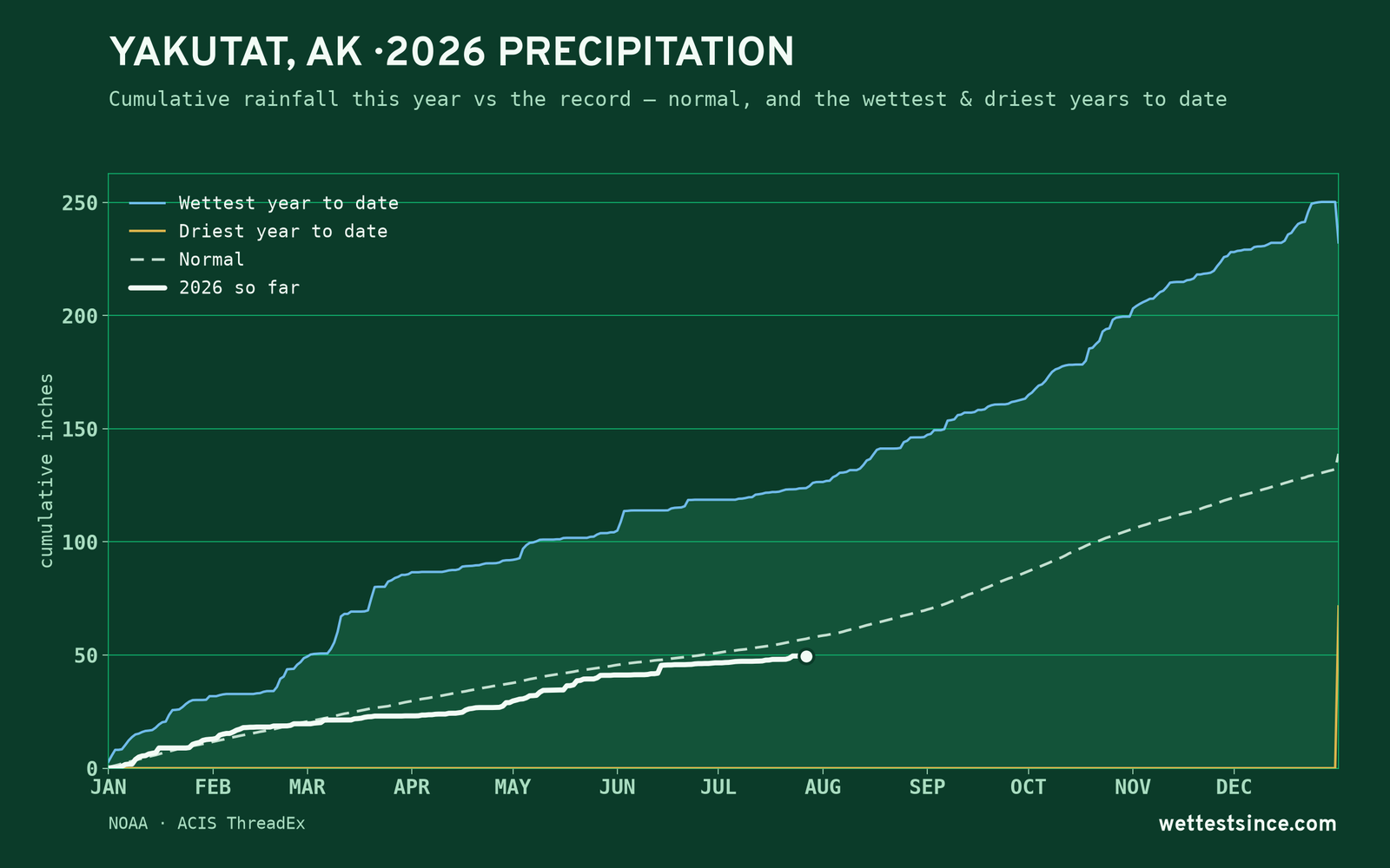 Yakutat, AK — cumulative rainfall this year vs the record