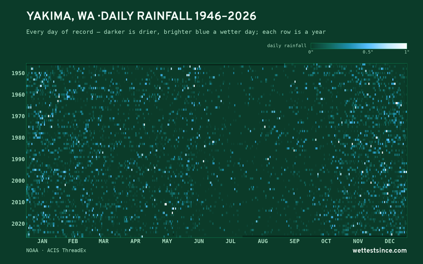 Yakima, WA — daily rainfall every day on record