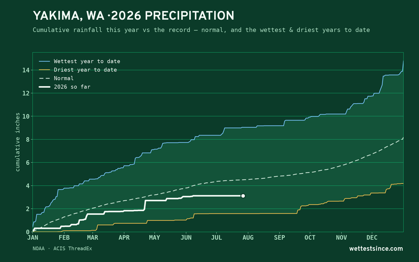 Yakima, WA — cumulative rainfall this year vs the record