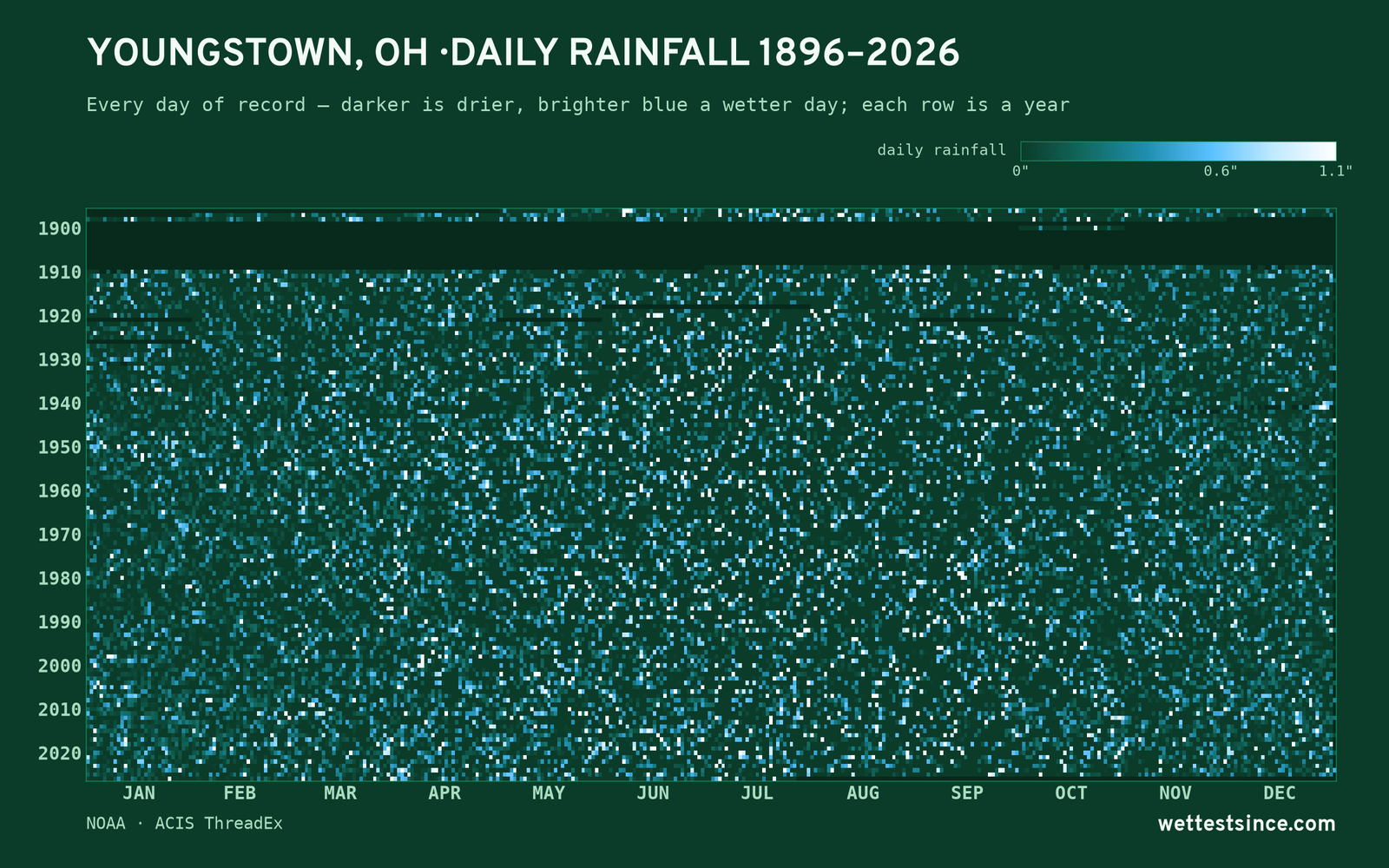 Youngstown, OH — daily rainfall every day on record
