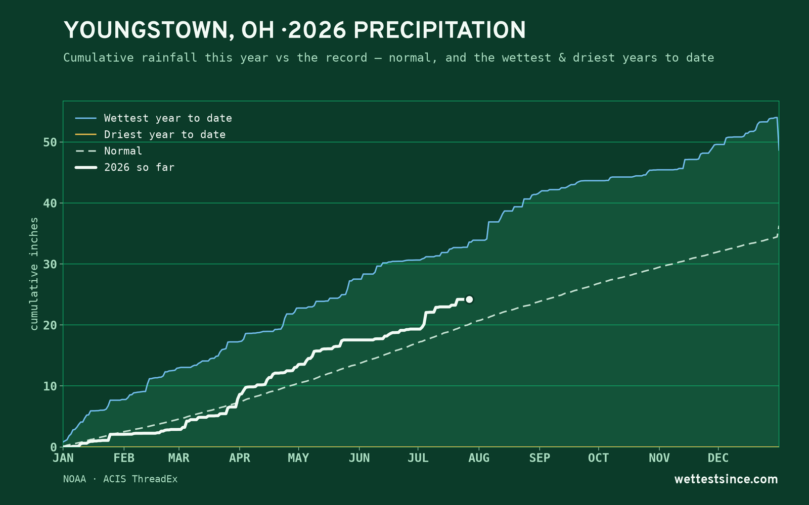 Youngstown, OH — cumulative rainfall this year vs the record