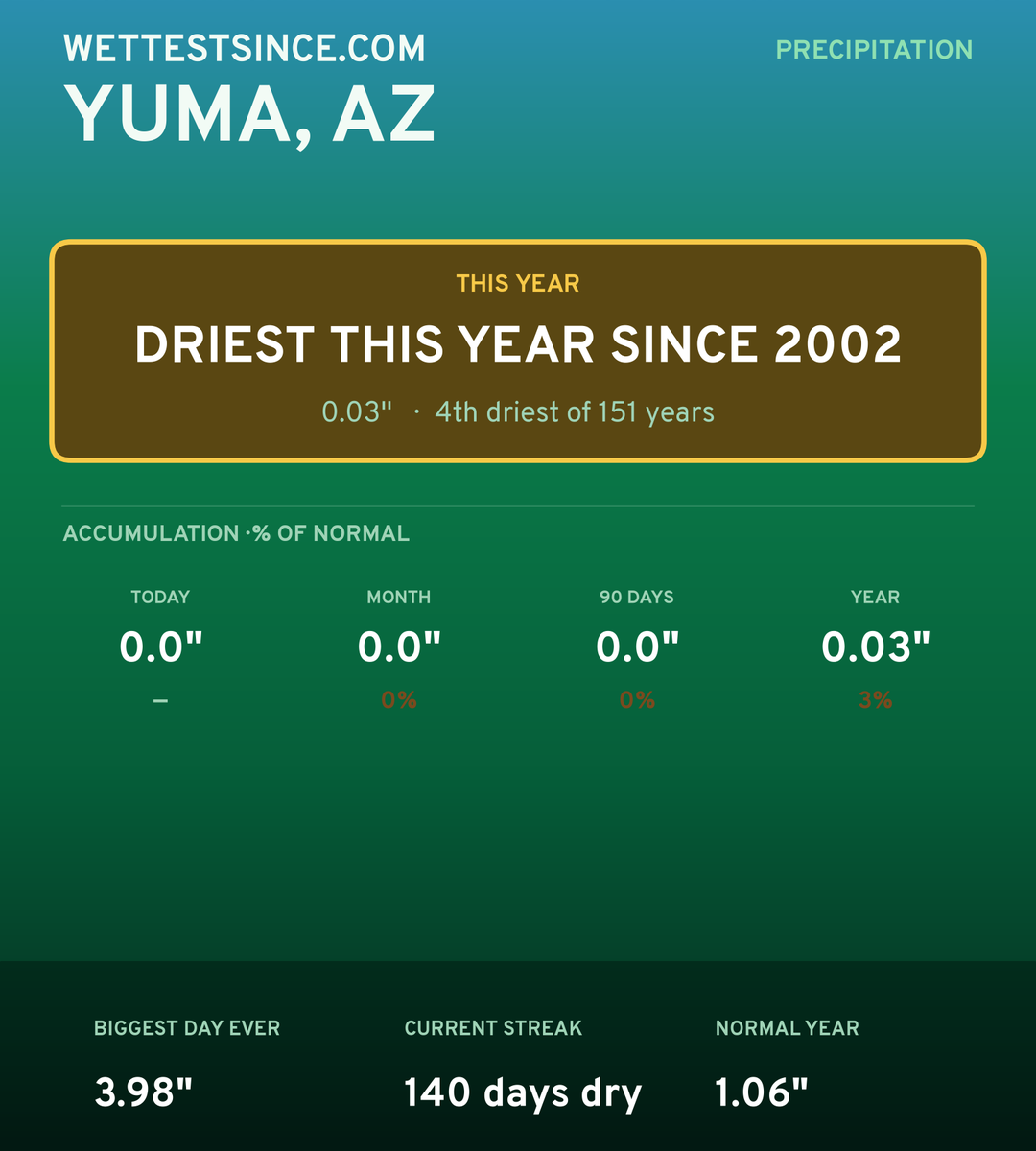 Yuma, AZ precipitation share card