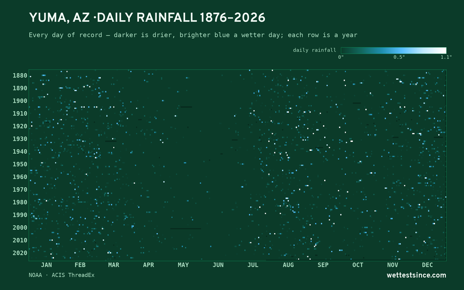 Yuma, AZ — daily rainfall every day on record