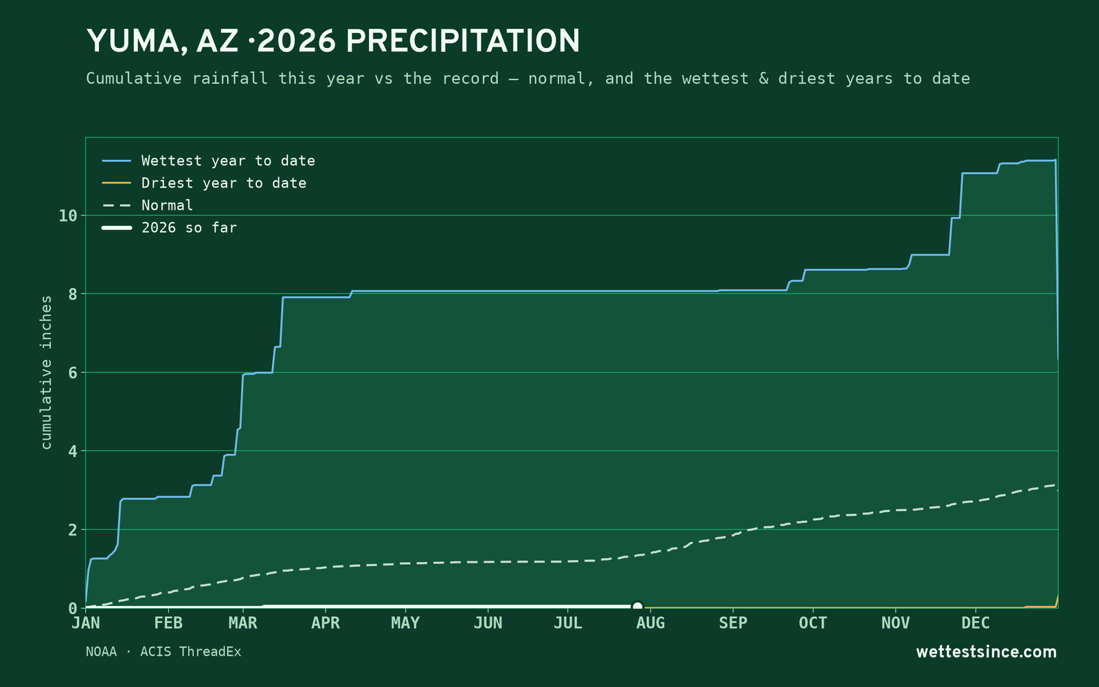 Yuma, AZ — cumulative rainfall this year vs the record