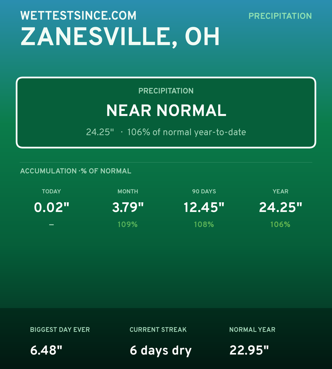 Zanesville, OH precipitation share card